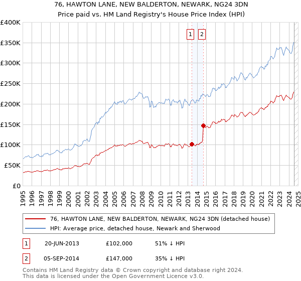 76, HAWTON LANE, NEW BALDERTON, NEWARK, NG24 3DN: Price paid vs HM Land Registry's House Price Index