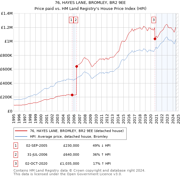 76, HAYES LANE, BROMLEY, BR2 9EE: Price paid vs HM Land Registry's House Price Index