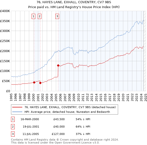 76, HAYES LANE, EXHALL, COVENTRY, CV7 9BS: Price paid vs HM Land Registry's House Price Index