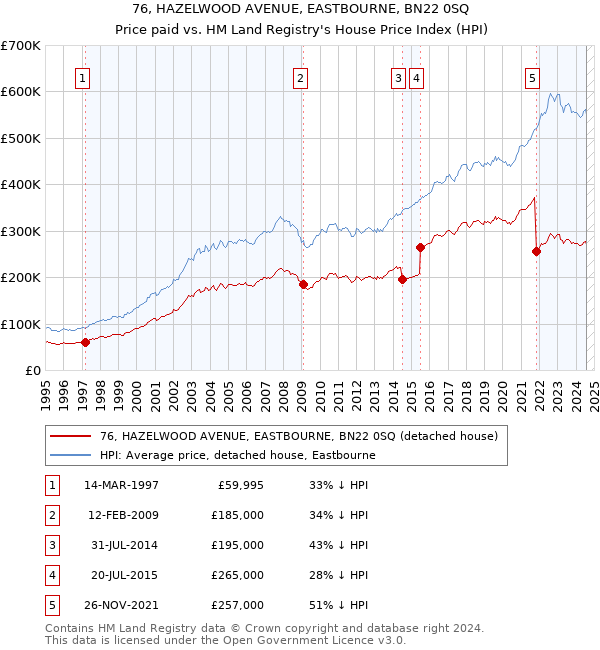 76, HAZELWOOD AVENUE, EASTBOURNE, BN22 0SQ: Price paid vs HM Land Registry's House Price Index