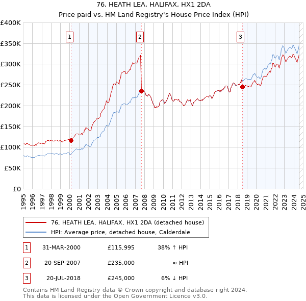 76, HEATH LEA, HALIFAX, HX1 2DA: Price paid vs HM Land Registry's House Price Index