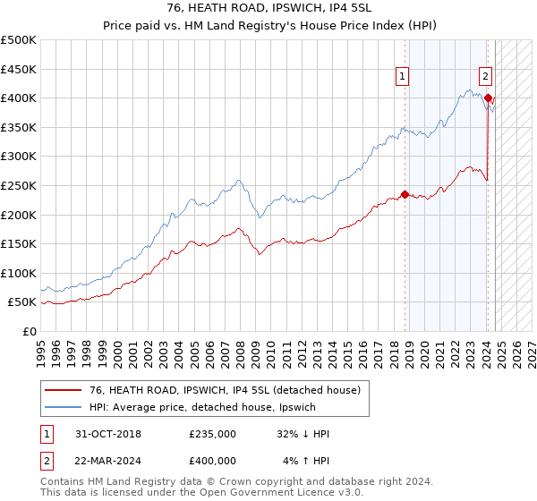 76, HEATH ROAD, IPSWICH, IP4 5SL: Price paid vs HM Land Registry's House Price Index