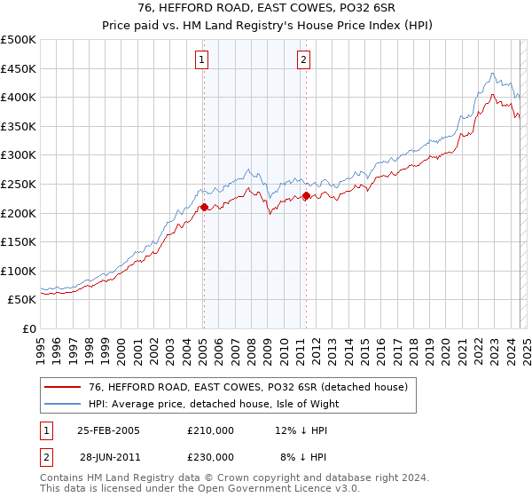 76, HEFFORD ROAD, EAST COWES, PO32 6SR: Price paid vs HM Land Registry's House Price Index