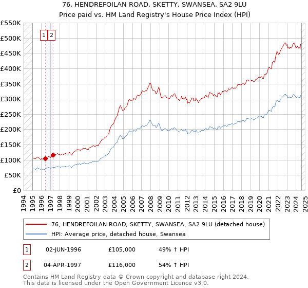 76, HENDREFOILAN ROAD, SKETTY, SWANSEA, SA2 9LU: Price paid vs HM Land Registry's House Price Index