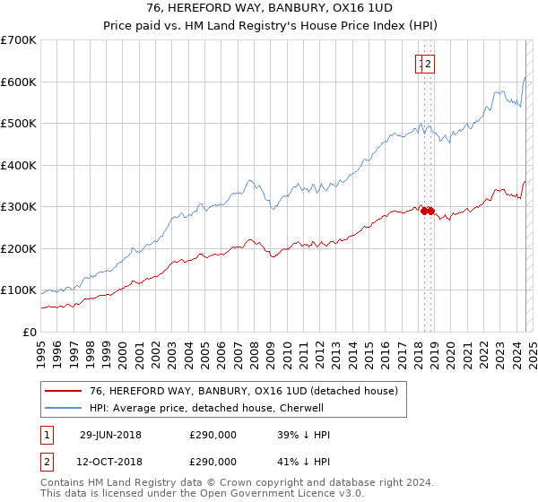 76, HEREFORD WAY, BANBURY, OX16 1UD: Price paid vs HM Land Registry's House Price Index