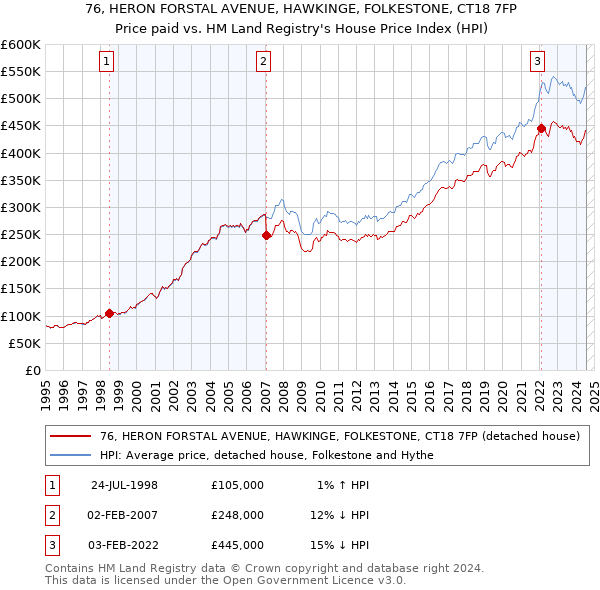 76, HERON FORSTAL AVENUE, HAWKINGE, FOLKESTONE, CT18 7FP: Price paid vs HM Land Registry's House Price Index