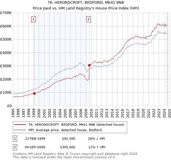 76, HERONSCROFT, BEDFORD, MK41 9NB: Price paid vs HM Land Registry's House Price Index