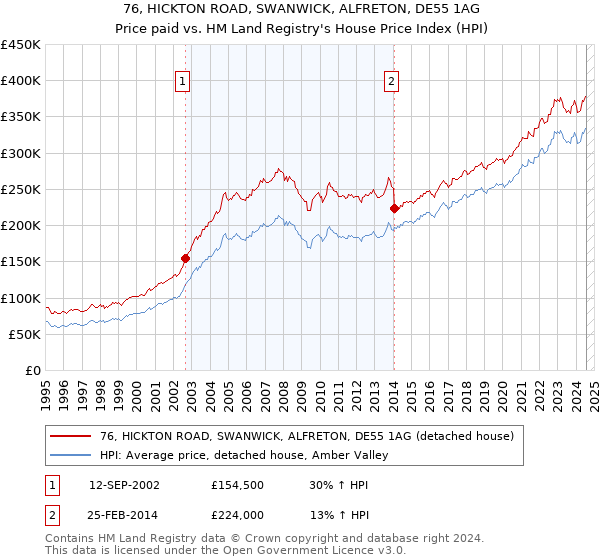 76, HICKTON ROAD, SWANWICK, ALFRETON, DE55 1AG: Price paid vs HM Land Registry's House Price Index