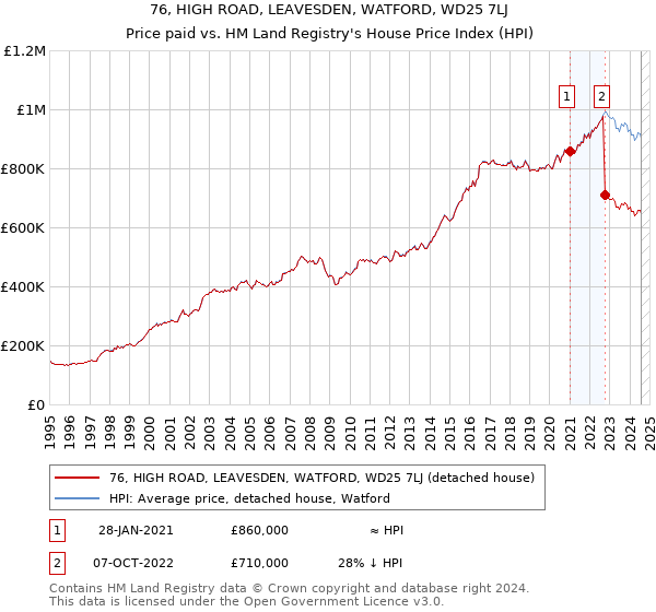 76, HIGH ROAD, LEAVESDEN, WATFORD, WD25 7LJ: Price paid vs HM Land Registry's House Price Index