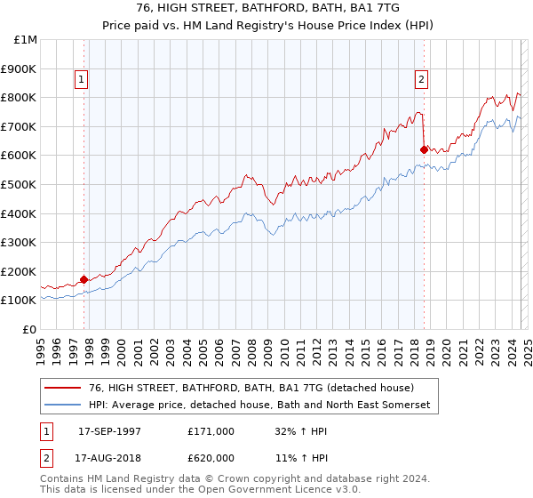 76, HIGH STREET, BATHFORD, BATH, BA1 7TG: Price paid vs HM Land Registry's House Price Index