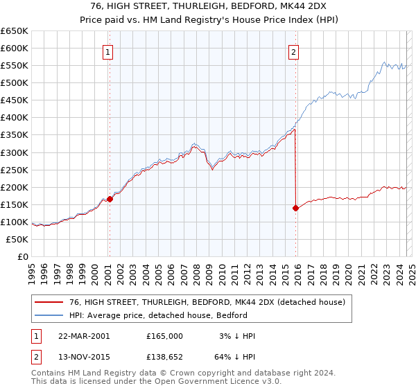 76, HIGH STREET, THURLEIGH, BEDFORD, MK44 2DX: Price paid vs HM Land Registry's House Price Index