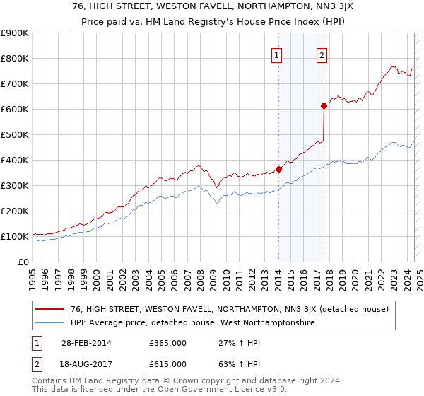 76, HIGH STREET, WESTON FAVELL, NORTHAMPTON, NN3 3JX: Price paid vs HM Land Registry's House Price Index