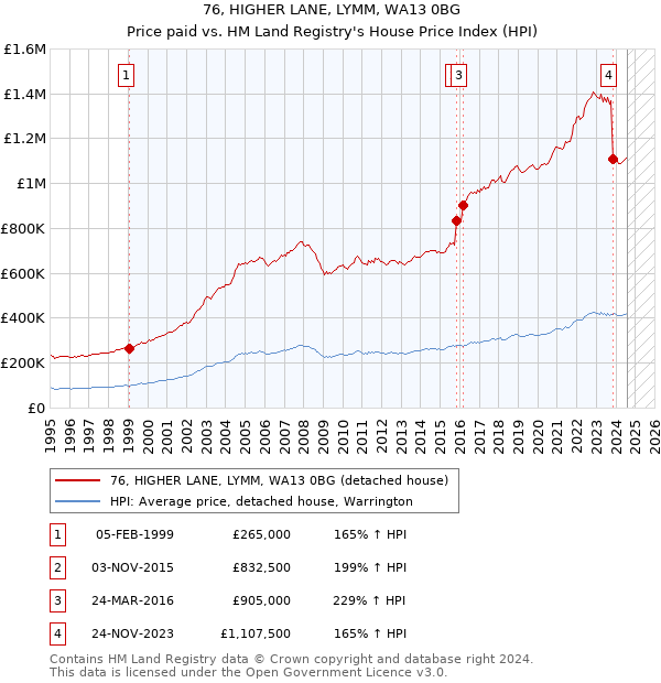 76, HIGHER LANE, LYMM, WA13 0BG: Price paid vs HM Land Registry's House Price Index