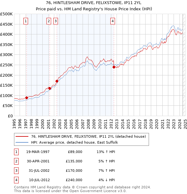 76, HINTLESHAM DRIVE, FELIXSTOWE, IP11 2YL: Price paid vs HM Land Registry's House Price Index