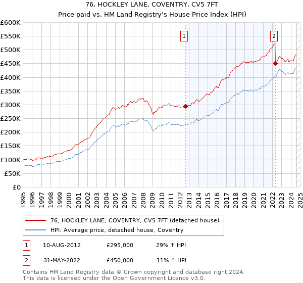 76, HOCKLEY LANE, COVENTRY, CV5 7FT: Price paid vs HM Land Registry's House Price Index