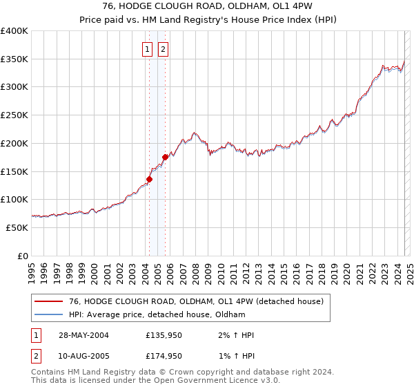 76, HODGE CLOUGH ROAD, OLDHAM, OL1 4PW: Price paid vs HM Land Registry's House Price Index