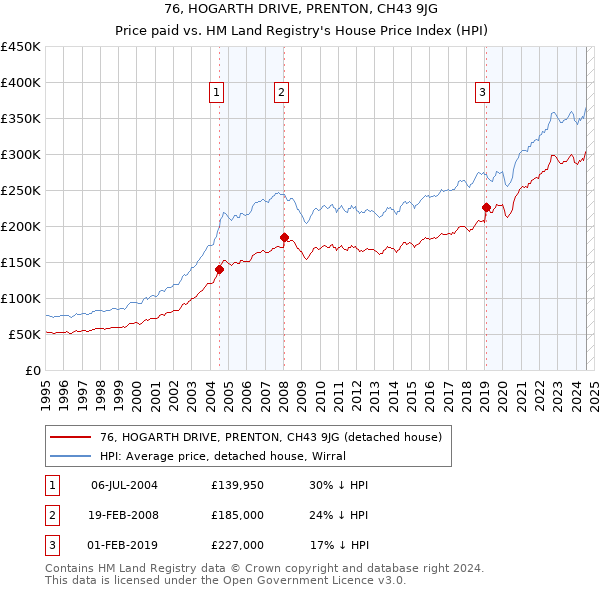 76, HOGARTH DRIVE, PRENTON, CH43 9JG: Price paid vs HM Land Registry's House Price Index