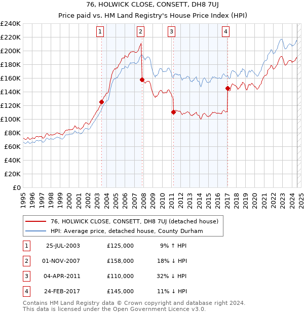 76, HOLWICK CLOSE, CONSETT, DH8 7UJ: Price paid vs HM Land Registry's House Price Index