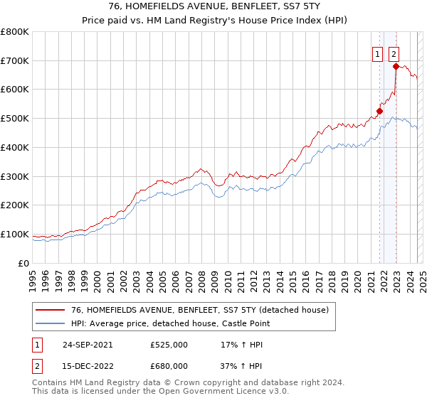 76, HOMEFIELDS AVENUE, BENFLEET, SS7 5TY: Price paid vs HM Land Registry's House Price Index