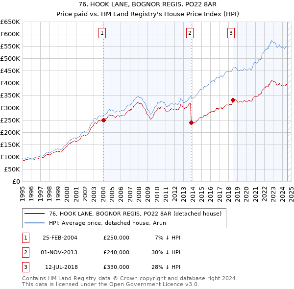 76, HOOK LANE, BOGNOR REGIS, PO22 8AR: Price paid vs HM Land Registry's House Price Index