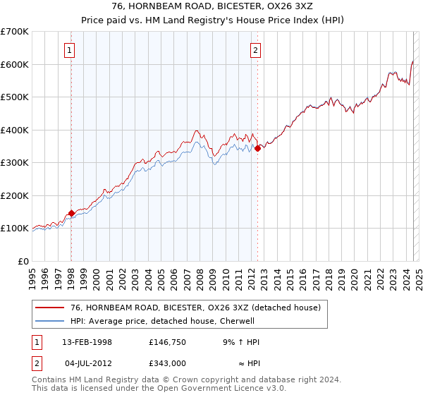 76, HORNBEAM ROAD, BICESTER, OX26 3XZ: Price paid vs HM Land Registry's House Price Index