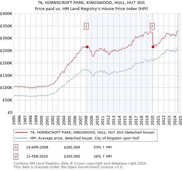 76, HORNSCROFT PARK, KINGSWOOD, HULL, HU7 3GS: Price paid vs HM Land Registry's House Price Index