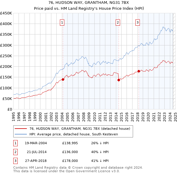 76, HUDSON WAY, GRANTHAM, NG31 7BX: Price paid vs HM Land Registry's House Price Index