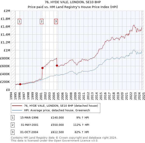 76, HYDE VALE, LONDON, SE10 8HP: Price paid vs HM Land Registry's House Price Index