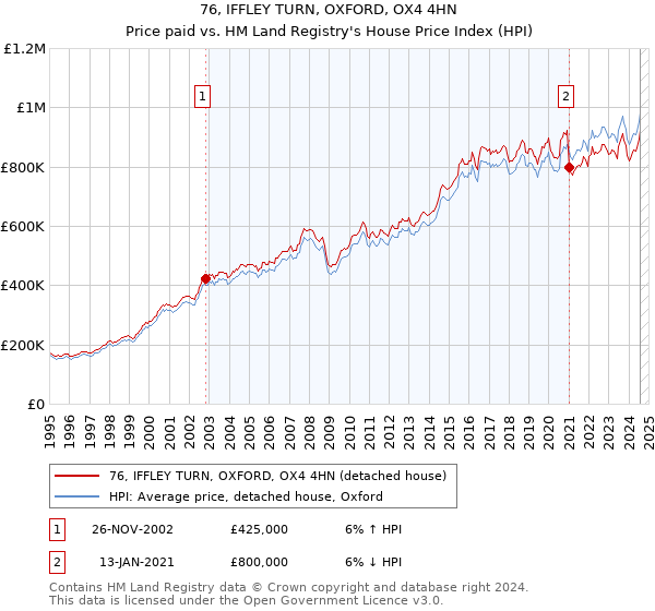 76, IFFLEY TURN, OXFORD, OX4 4HN: Price paid vs HM Land Registry's House Price Index