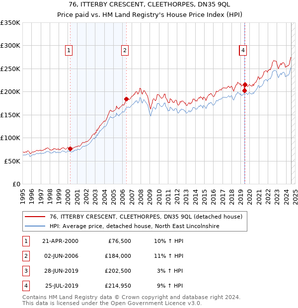 76, ITTERBY CRESCENT, CLEETHORPES, DN35 9QL: Price paid vs HM Land Registry's House Price Index