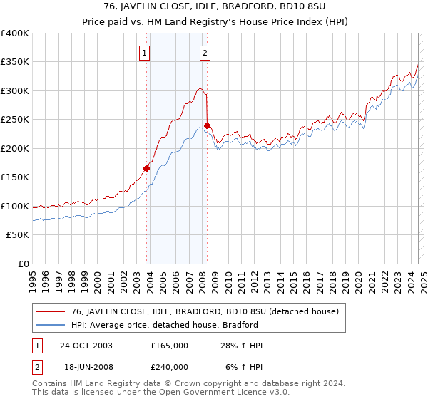 76, JAVELIN CLOSE, IDLE, BRADFORD, BD10 8SU: Price paid vs HM Land Registry's House Price Index