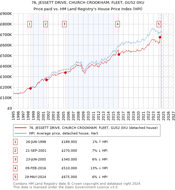 76, JESSETT DRIVE, CHURCH CROOKHAM, FLEET, GU52 0XU: Price paid vs HM Land Registry's House Price Index