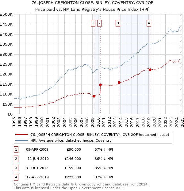 76, JOSEPH CREIGHTON CLOSE, BINLEY, COVENTRY, CV3 2QF: Price paid vs HM Land Registry's House Price Index