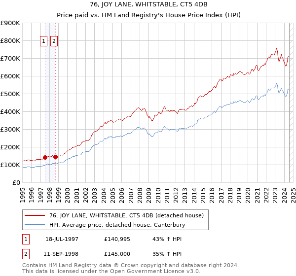 76, JOY LANE, WHITSTABLE, CT5 4DB: Price paid vs HM Land Registry's House Price Index