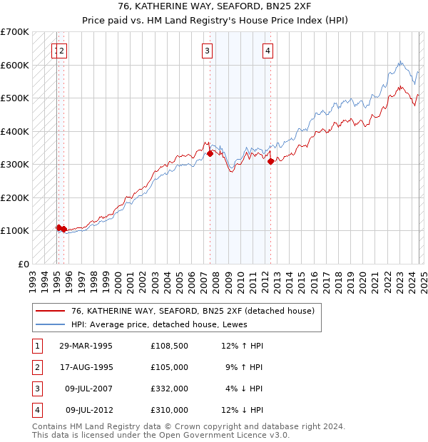 76, KATHERINE WAY, SEAFORD, BN25 2XF: Price paid vs HM Land Registry's House Price Index