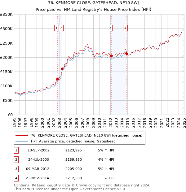 76, KENMORE CLOSE, GATESHEAD, NE10 8WJ: Price paid vs HM Land Registry's House Price Index