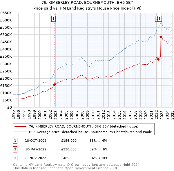 76, KIMBERLEY ROAD, BOURNEMOUTH, BH6 5BY: Price paid vs HM Land Registry's House Price Index