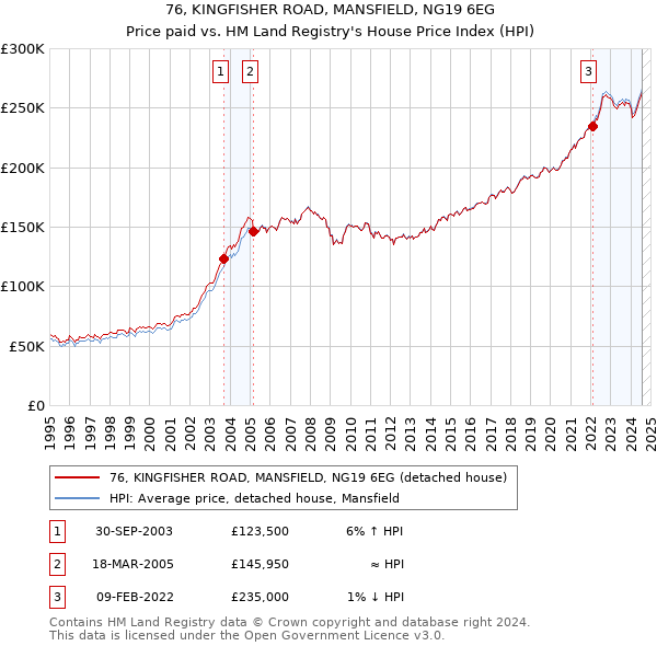 76, KINGFISHER ROAD, MANSFIELD, NG19 6EG: Price paid vs HM Land Registry's House Price Index