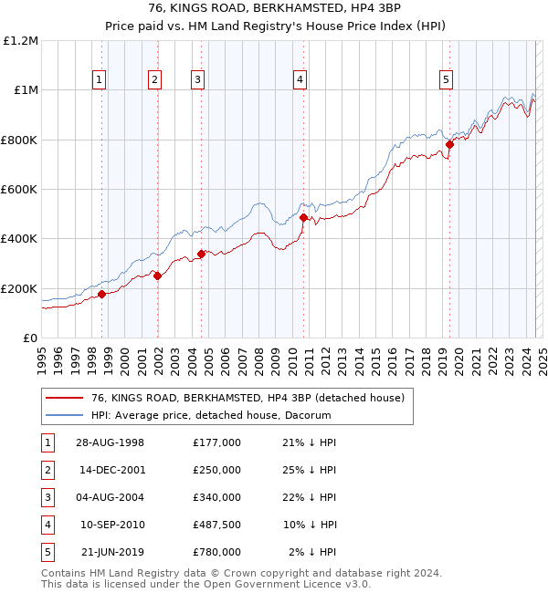 76, KINGS ROAD, BERKHAMSTED, HP4 3BP: Price paid vs HM Land Registry's House Price Index