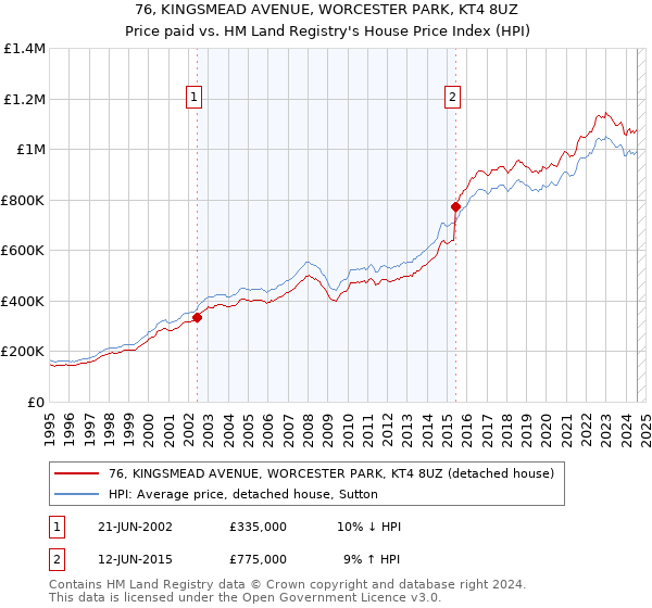 76, KINGSMEAD AVENUE, WORCESTER PARK, KT4 8UZ: Price paid vs HM Land Registry's House Price Index