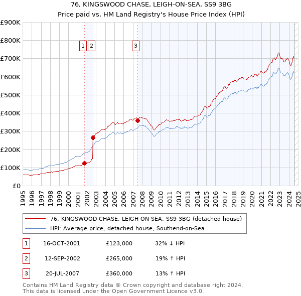 76, KINGSWOOD CHASE, LEIGH-ON-SEA, SS9 3BG: Price paid vs HM Land Registry's House Price Index