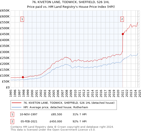 76, KIVETON LANE, TODWICK, SHEFFIELD, S26 1HL: Price paid vs HM Land Registry's House Price Index