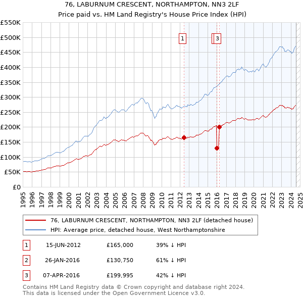 76, LABURNUM CRESCENT, NORTHAMPTON, NN3 2LF: Price paid vs HM Land Registry's House Price Index