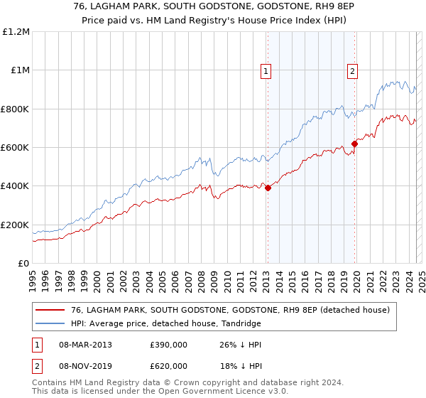 76, LAGHAM PARK, SOUTH GODSTONE, GODSTONE, RH9 8EP: Price paid vs HM Land Registry's House Price Index