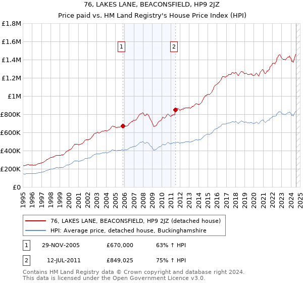 76, LAKES LANE, BEACONSFIELD, HP9 2JZ: Price paid vs HM Land Registry's House Price Index