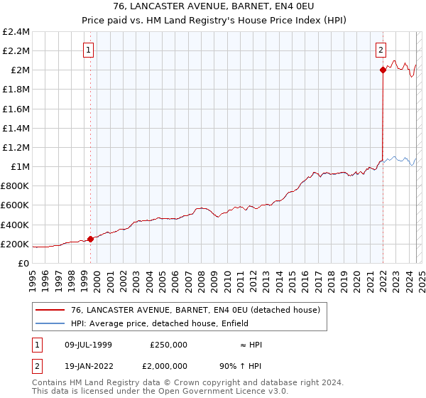 76, LANCASTER AVENUE, BARNET, EN4 0EU: Price paid vs HM Land Registry's House Price Index