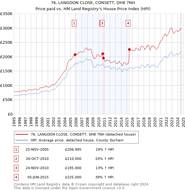 76, LANGDON CLOSE, CONSETT, DH8 7NH: Price paid vs HM Land Registry's House Price Index