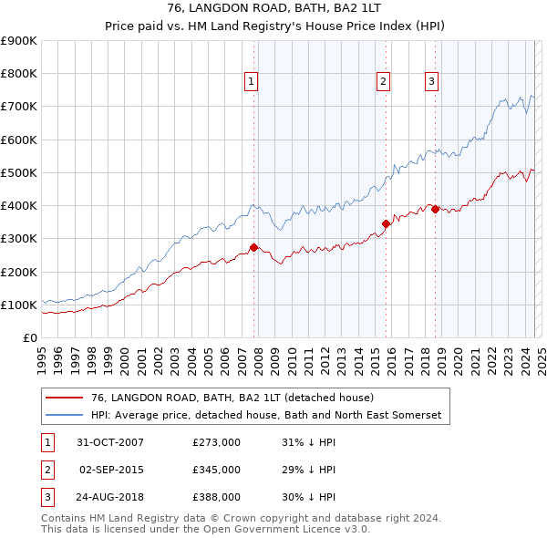 76, LANGDON ROAD, BATH, BA2 1LT: Price paid vs HM Land Registry's House Price Index