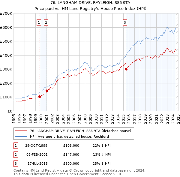 76, LANGHAM DRIVE, RAYLEIGH, SS6 9TA: Price paid vs HM Land Registry's House Price Index