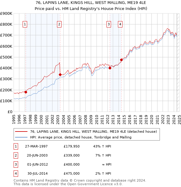 76, LAPINS LANE, KINGS HILL, WEST MALLING, ME19 4LE: Price paid vs HM Land Registry's House Price Index